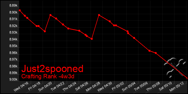 Last 31 Days Graph of Just2spooned