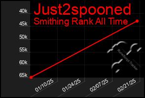 Total Graph of Just2spooned