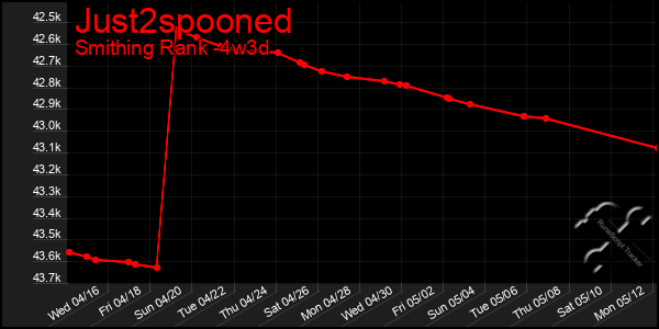 Last 31 Days Graph of Just2spooned