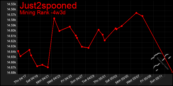 Last 31 Days Graph of Just2spooned