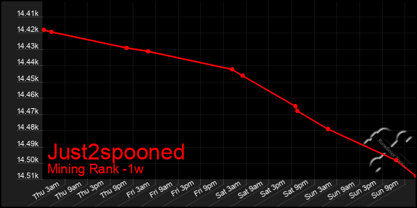 Last 7 Days Graph of Just2spooned