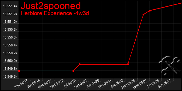 Last 31 Days Graph of Just2spooned