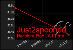 Total Graph of Just2spooned