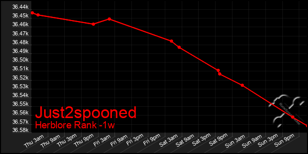 Last 7 Days Graph of Just2spooned