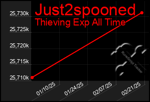 Total Graph of Just2spooned