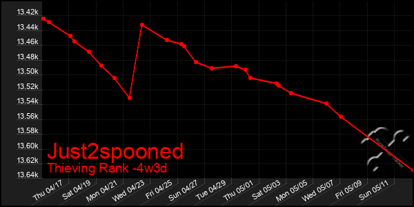Last 31 Days Graph of Just2spooned
