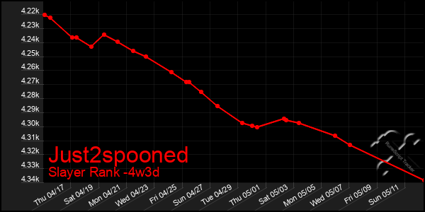 Last 31 Days Graph of Just2spooned