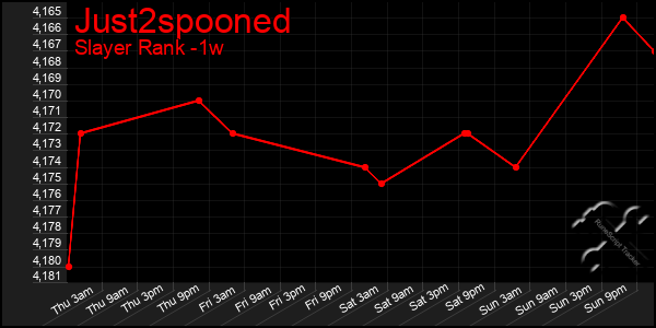 Last 7 Days Graph of Just2spooned