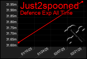 Total Graph of Just2spooned