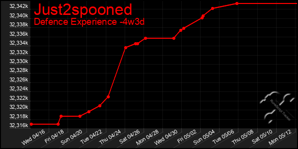 Last 31 Days Graph of Just2spooned