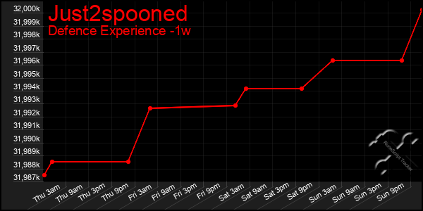 Last 7 Days Graph of Just2spooned