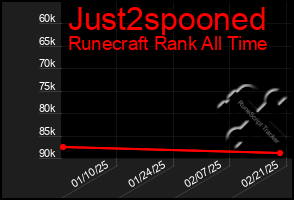 Total Graph of Just2spooned