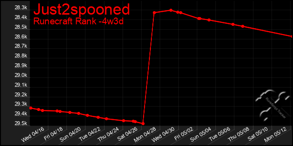 Last 31 Days Graph of Just2spooned