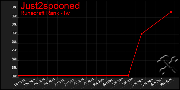 Last 7 Days Graph of Just2spooned