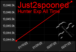 Total Graph of Just2spooned