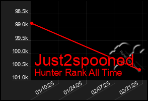 Total Graph of Just2spooned