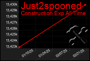 Total Graph of Just2spooned