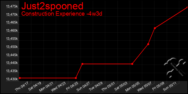 Last 31 Days Graph of Just2spooned