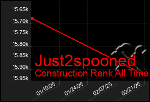 Total Graph of Just2spooned