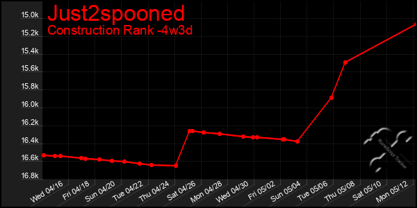 Last 31 Days Graph of Just2spooned