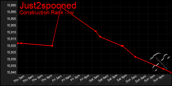 Last 7 Days Graph of Just2spooned