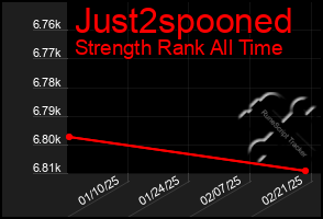 Total Graph of Just2spooned