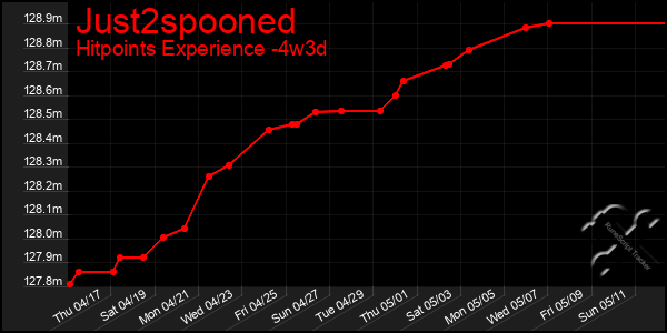 Last 31 Days Graph of Just2spooned