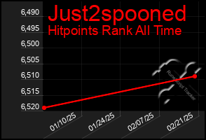 Total Graph of Just2spooned