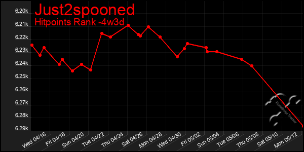 Last 31 Days Graph of Just2spooned