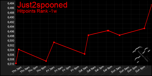 Last 7 Days Graph of Just2spooned