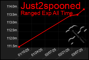 Total Graph of Just2spooned