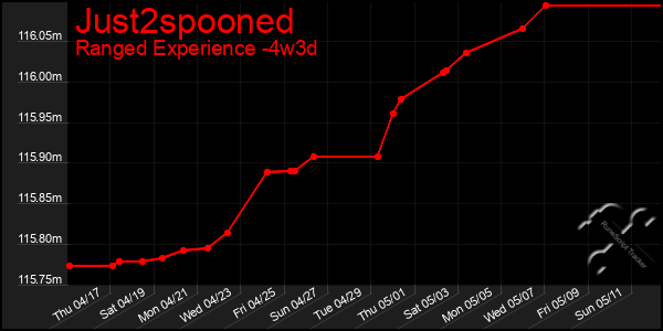 Last 31 Days Graph of Just2spooned