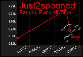 Total Graph of Just2spooned