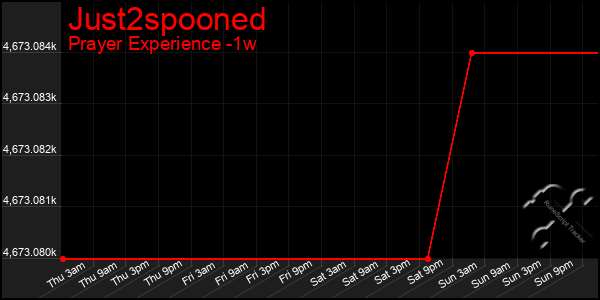 Last 7 Days Graph of Just2spooned