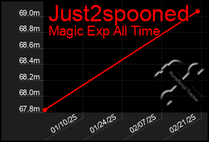 Total Graph of Just2spooned