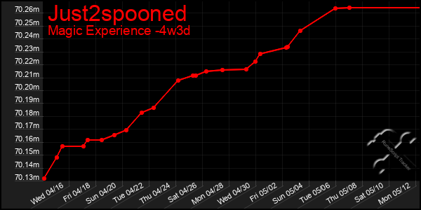 Last 31 Days Graph of Just2spooned