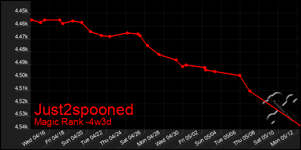 Last 31 Days Graph of Just2spooned