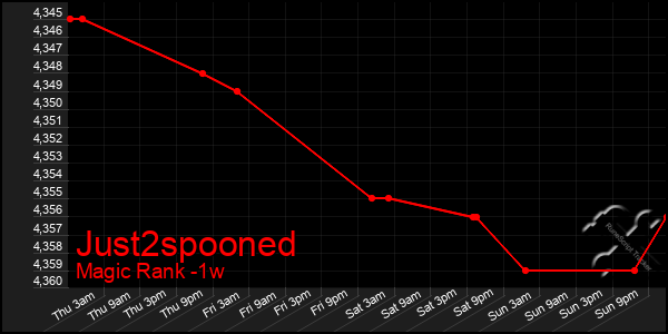 Last 7 Days Graph of Just2spooned