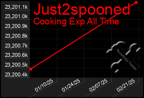 Total Graph of Just2spooned