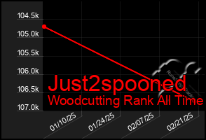 Total Graph of Just2spooned