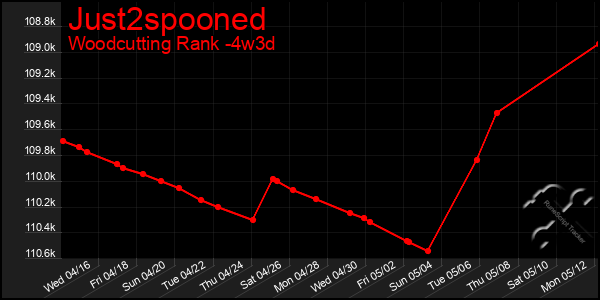 Last 31 Days Graph of Just2spooned