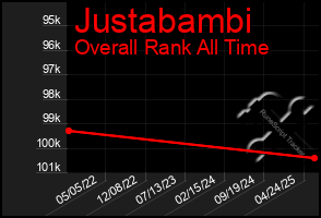 Total Graph of Justabambi