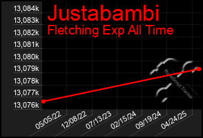 Total Graph of Justabambi