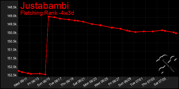 Last 31 Days Graph of Justabambi