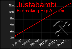 Total Graph of Justabambi