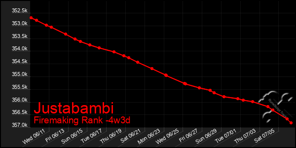Last 31 Days Graph of Justabambi