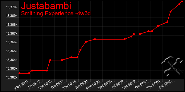 Last 31 Days Graph of Justabambi