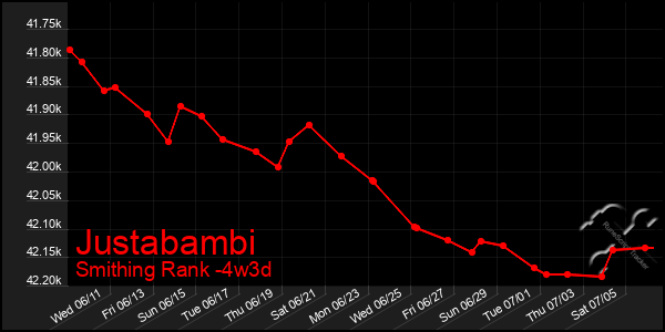 Last 31 Days Graph of Justabambi