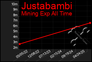 Total Graph of Justabambi