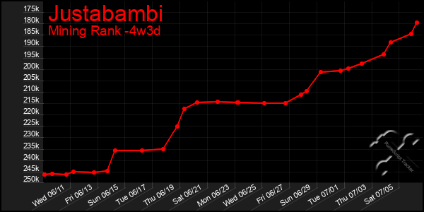Last 31 Days Graph of Justabambi